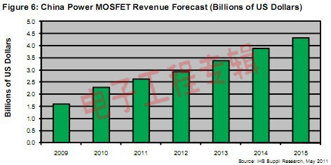 功率MOSFET市场将难保持2010高增长速度(电子工程专辑)