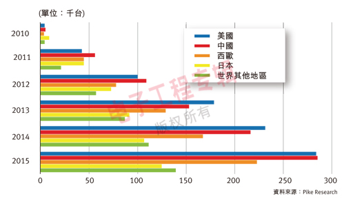 百万电动汽车计划：前景光明，道路曲折(电子工程专辑)