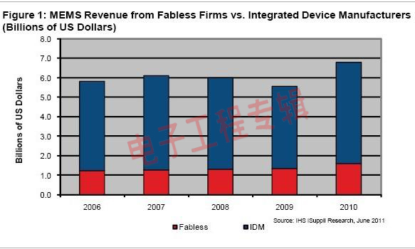 无晶圆半导体公司MEMS业务比重增加，不再由IDM独占(电子工程专辑)