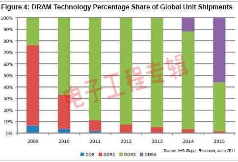 未来三年DDR3仍将是主流DRAM技术(电子工程专辑)