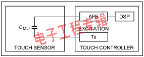 从控制器角度谈感应电容触控系统的设计挑战(电子工程专辑)