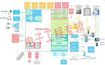 全志科技推出众核多媒体系列SOC—A1x(电子工程专辑)