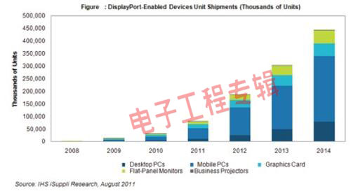 苹果支持Thunderbolt显示接口标准，为DisplayPort创造了机会？(电子工程专辑)