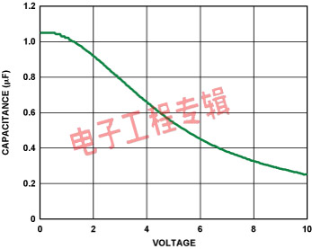 电容技术选择的重要性：保证LDO的性能(电子工程专辑)