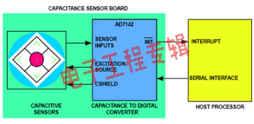 电容传感器在便携产品中的应用（电子工程专辑）