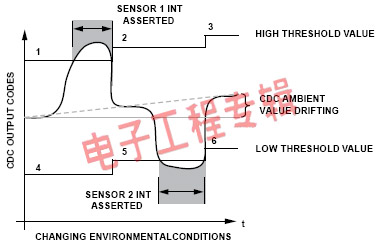 电容传感器在便携产品中的应用（电子工程专辑）