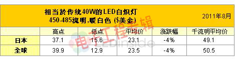 取代传统白炽灯泡的LED灯泡价格开始下降(电子工程专辑)