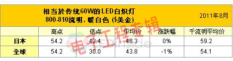 取代传统白炽灯泡的LED灯泡价格开始下降(电子工程专辑)