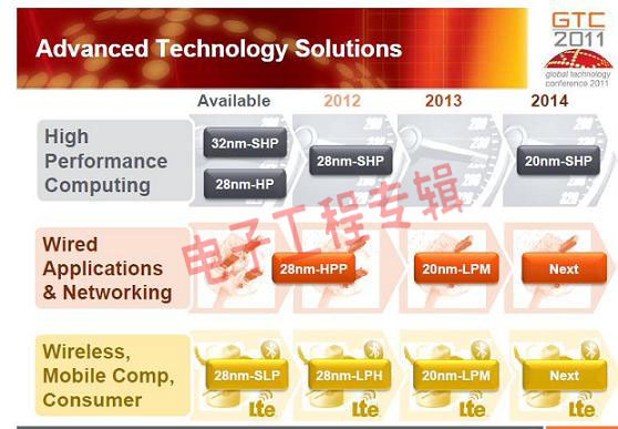 与台积电争锋，Global Foundries提速28nm工艺技术(电子工程专辑)