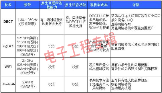 无线连接 Dialog豪赌DECT ULE(电子工程专辑)