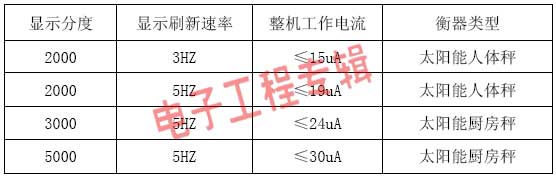 基于CSU8RP1001芯片的太阳能衡器应用设计（电子工程专辑）