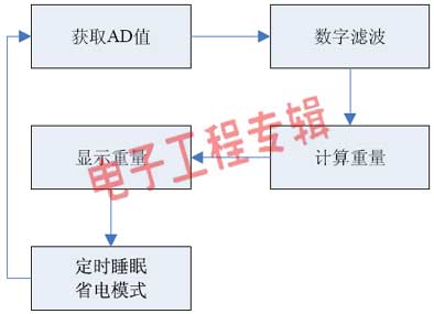 基于CSU8RP1001芯片的太阳能衡器应用设计（电子工程专辑）