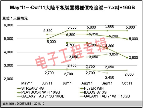 平板电脑市场调查：美国7英寸产品大幅降价(电子工程专辑)