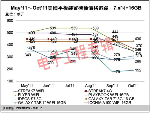 平板电脑市场调查：美国7英寸产品大幅降价(电子工程专辑)