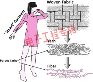 美科学家研究可充当电源的“智能服装”(电子工程专辑)