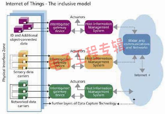 物联网技术框架详解(电子工程专辑)