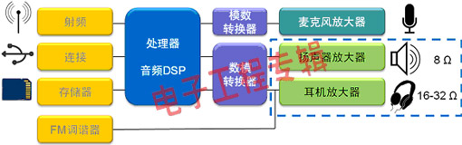 智能手机的音频放大器方案之探讨（电子工程专辑）