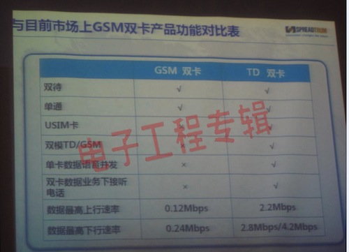 TD开放市场呼之欲出，T/G双卡双待推波助浪(电子工程专辑)