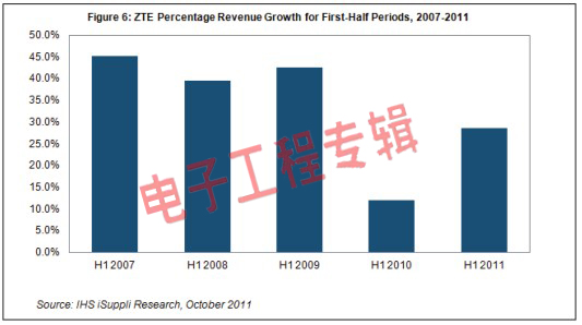 中兴通讯要在五年内跻身LTE厂商前三甲(电子工程专辑)