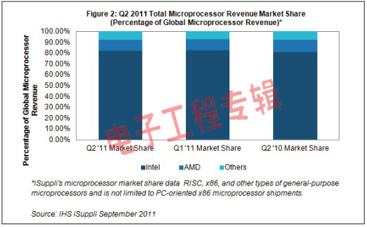 2011'Q2 PC需求回升刺激微处理器市场反弹(电子工程专辑)