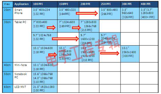 移动装置火爆推动显示器分辨率持续上升(电子工程专辑)