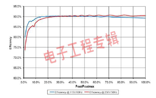 高效、低待机能耗电源和适配器设计实例(电子工程专辑)