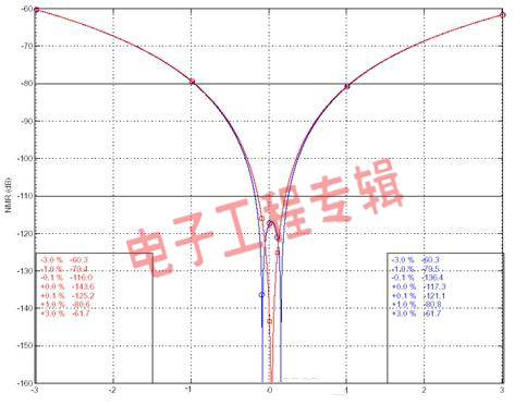 工程师博客：高精度数字表揭秘(电子工程专辑)