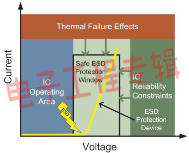 如何实现电路保护设计中的ESD保护？(电子工程专辑)