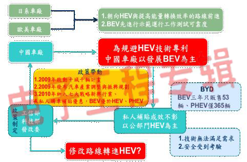 中国独钟BEV陷困境，何种技术是驱动市场关键？(电子工程专辑)