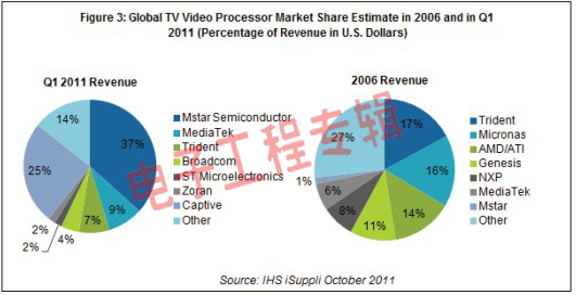 老牌电视芯片厂商退市，整合授权是大势所趋（电子工程专辑)