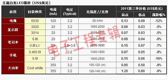 LED市场竞争白热化，淘汰白炽灯政策将提振LED照明需求（电子工程专辑)