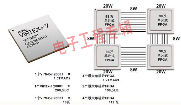 2.5D封装+28nm，FPGA迎来革 命性突破（电子工程专辑)