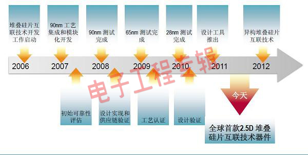 2.5D封装+28nm，FPGA迎来革 命性突破（电子工程专辑)