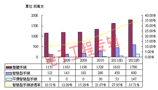 智能手机低价普及化，内容服务将成必杀技(电子工程专辑)