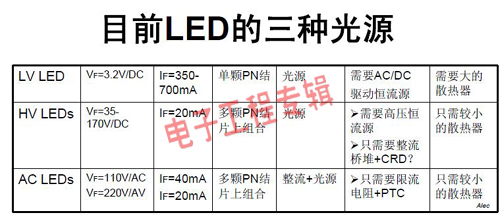 LED照明驱动电源技术取得突破 5W小时寿命仍有难度(电子工程专辑)