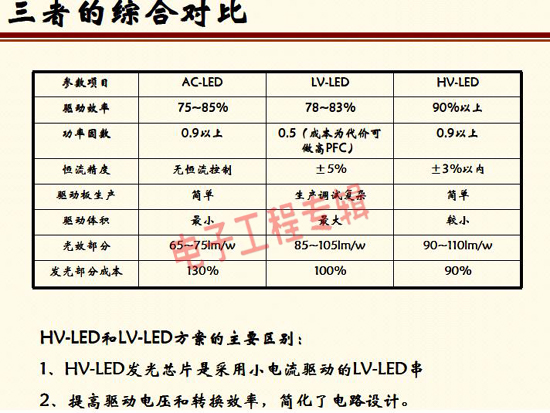 LED照明驱动电源技术取得突破 5W小时寿命仍有难度(电子工程专辑)