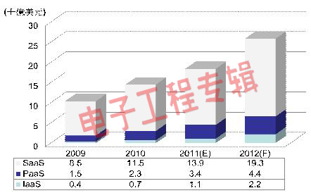 2012个人云市场将崛起，新进者如何后来居上？(电子工程专辑)