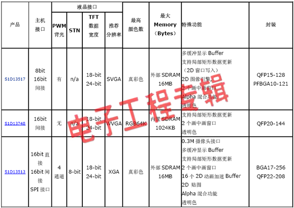 爱普生提供最新工控用中大尺寸液晶显示控制方案（电子工程专辑）