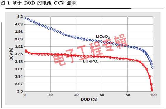 磷酸铁锂电池应用中的阻抗跟踪电池电量计技术（电子工程专辑）