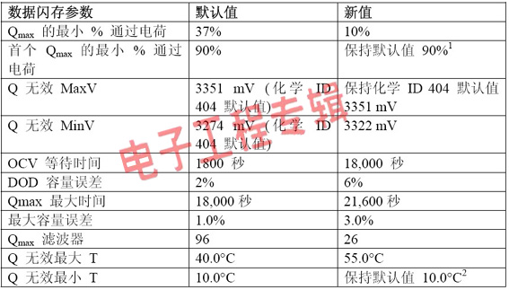 磷酸铁锂电池应用中的阻抗跟踪电池电量计技术（电子工程专辑）