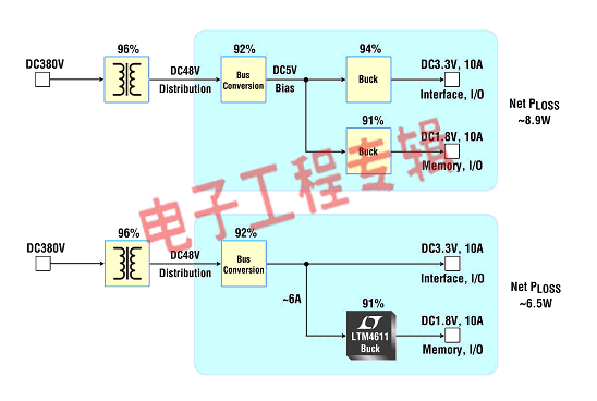 面向高级数据系统的DC/DC电源架构设计（电子工程专辑）