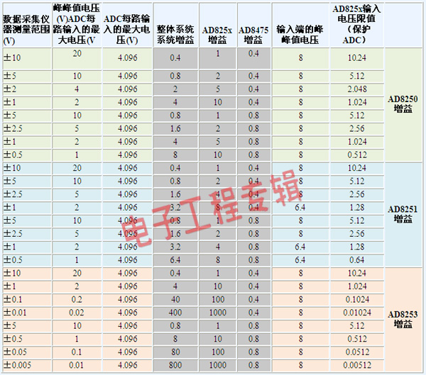 用于数据采集的可编程增益仪表放大器（电子工程专辑）