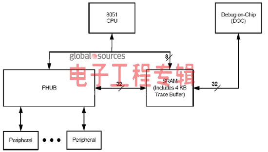 基于PSoC3 UDB的异步SRAM读写控制（电子工程专辑）