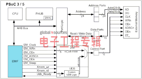 基于PSoC3 UDB的异步SRAM读写控制（电子工程专辑）