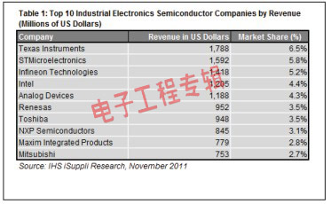 新出炉工业电子半导体厂商TOP10(电子工程专辑)