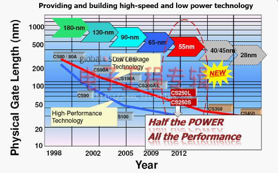 65nm成本40nm功耗，创新55nm工艺为消费终端ASIC设计带来福音(电子工程专辑)