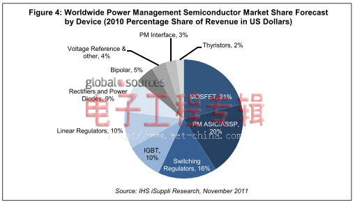 电源管理半导体市场增长强劲，产品结构调整需谨慎(电子工程专辑)