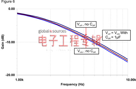 信号链基础之调节滤波器各组件以降噪（电子工程专辑）