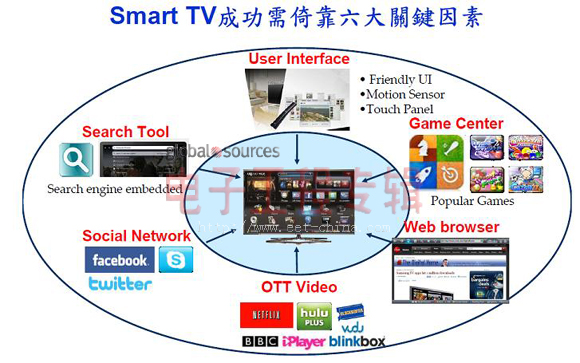 2012年Android智能电视将占出货20%(电子工程专辑)