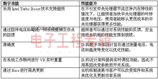 IR全数字功率解决方案助力技嘉三路数字X79主机板(电子工程专辑)